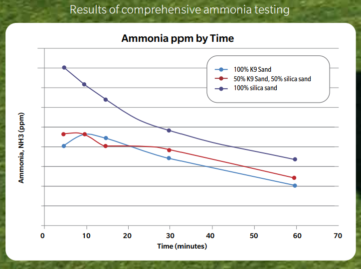 Oakley pet turf amonia testing